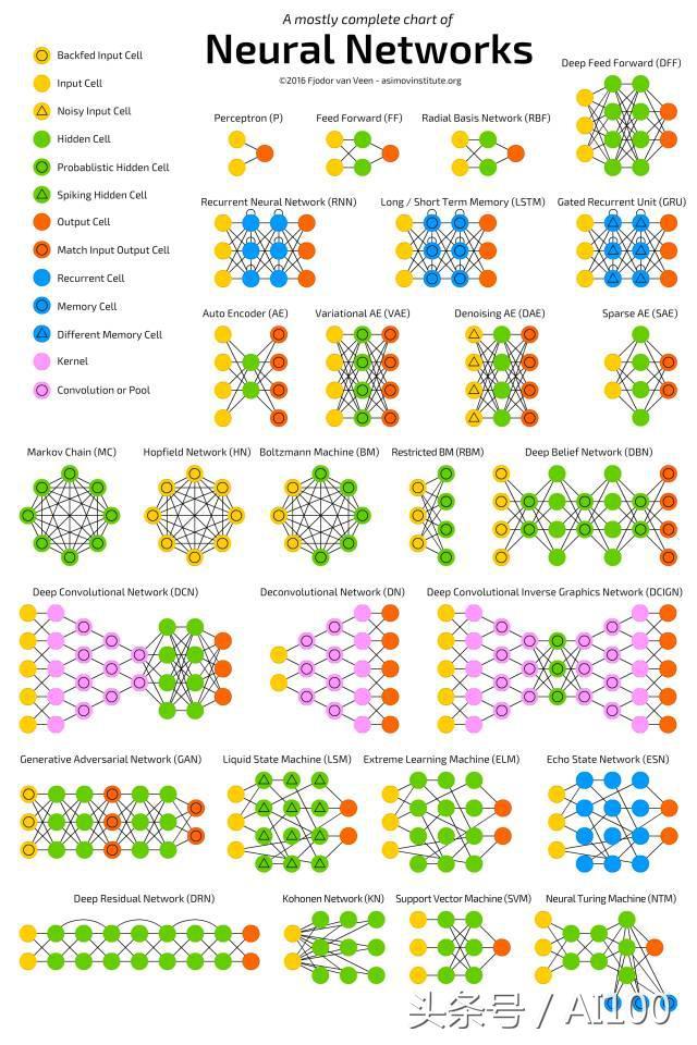 多图｜一文看懂25个神经网络模型